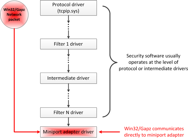 network communication of W32/Gaps