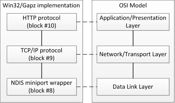 Win32/Gapz network architecture.