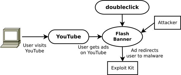 Workflow of the YouTube incident.