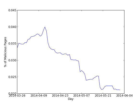 Percentage of malicious pages on YouTube.com over two months.