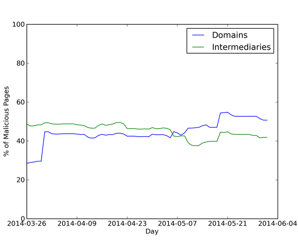 Malicious domains and intermediaries.