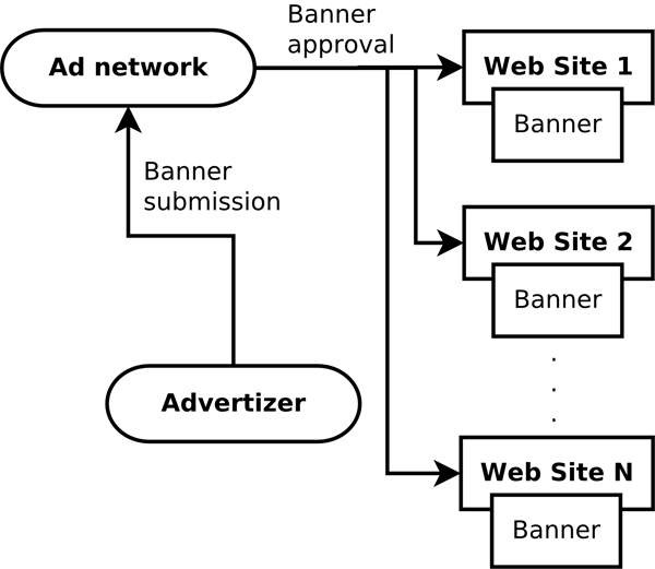 How ad networks work.