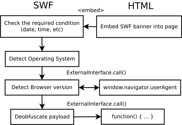 Malicious Flash banner attack scenario.