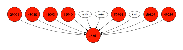 Malicious ASN subgraph six weeks later.