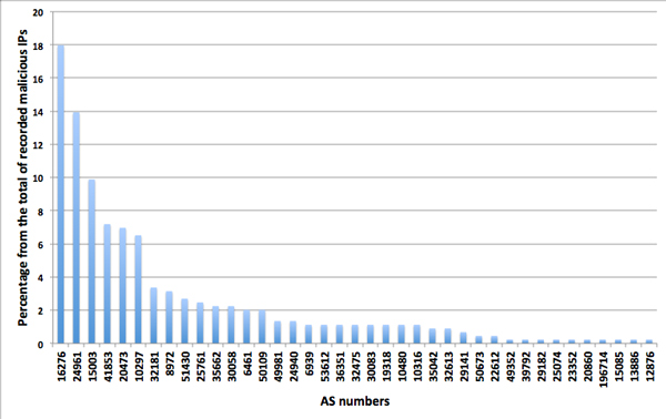 Top hosting malicious ASNs.