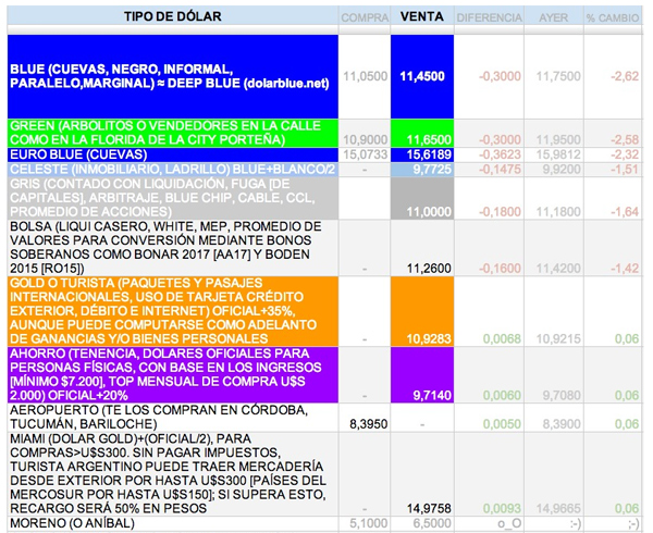 Latin American websites list not only (the many) black dollar and euro value rates, but also bitcoin rates.