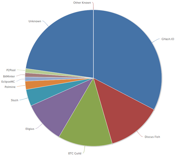 Distributed bitcoin network hashrate (as of 30 May 2014), sampling the last 30 days . Currently displaying a combined computing hashrate of 82.19PH/s.