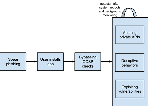 Targeted attacks against iOS through enterprise provisioning.