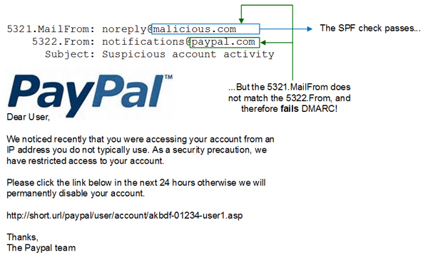 How DMARC stops phishing.