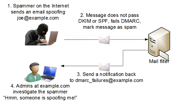 DMARC with feedback reports.