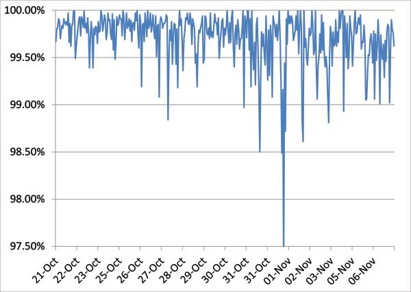 Spam catch rate of all full solutions throughout the test period.