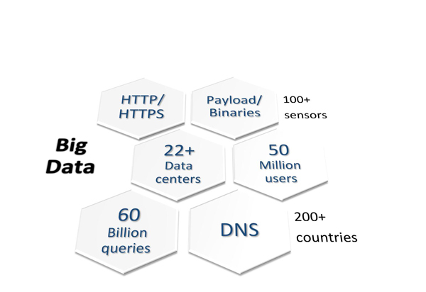 OpenDNS Data.