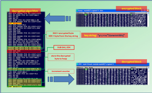 Decryption algorithm, part of the encrypted block and part of the decrypted block in heap memory. Only the highlighted instructions are relevant; the rest are garbage instructions.