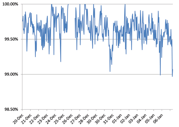 Spam catch rate of all full solutions throughout the test period.