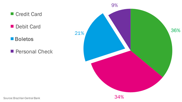 Preferred payment methods in Brazil in 2011.