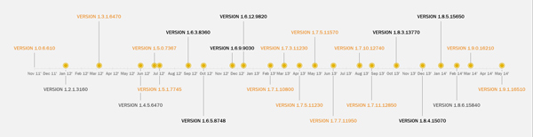 Caphaw version timeline.