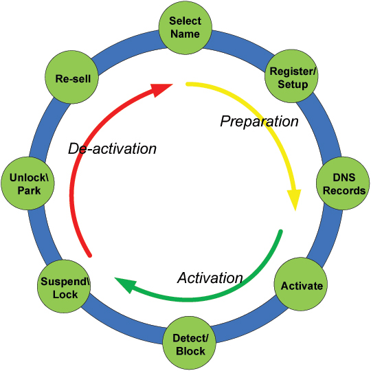 Life cycle of a malicious domain.