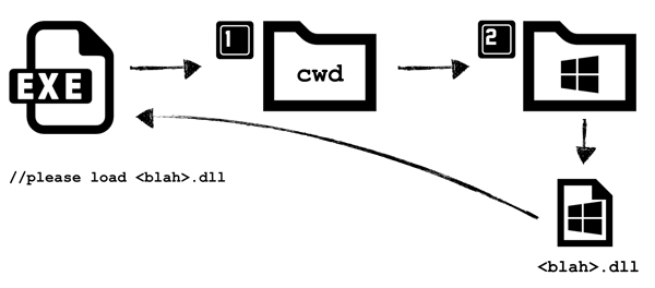 Loading the legitimate system DLL.