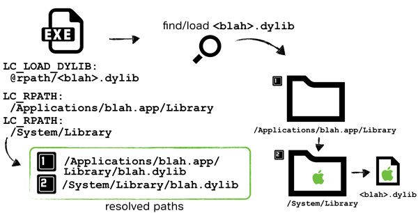 Dyld searching multiple run-path search directories.