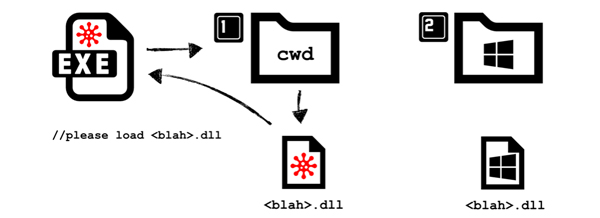 Loading the attacker’s malicious DLL.