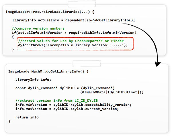 Dyld extracting and comparing compatibility version numbers.