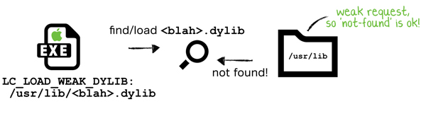 Attempting to load a ‘weak’ dylib (LC_LOAD_WEAK_DYLIB).