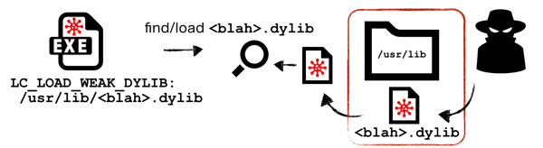 Hijacking an application via a malicious ‘weak’ dylib.