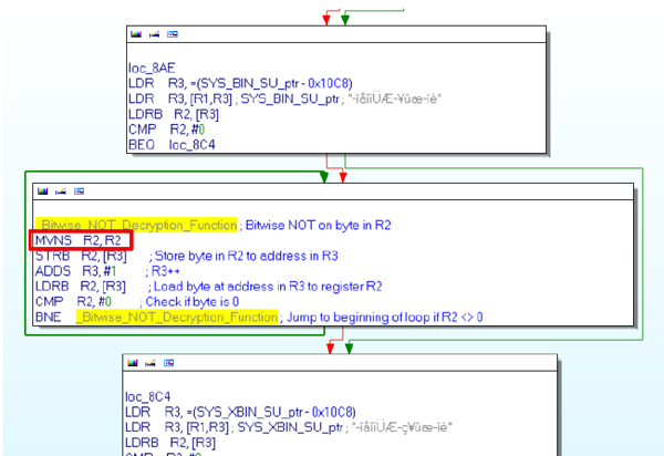 Bitwise NOT decryption of strings in native libraries used by Android/DroidKungfu.F, G.