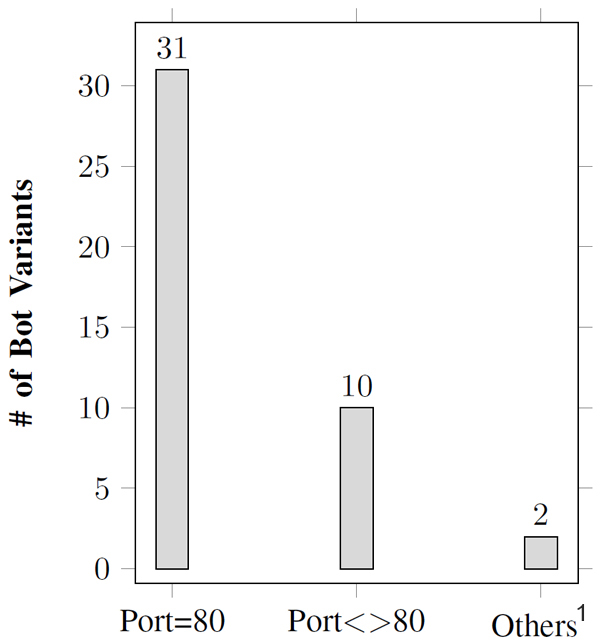 Ports used by variants using an HTTP C&C channel. (1These two variants used HTTPS and HTTP with TOR respectively.)