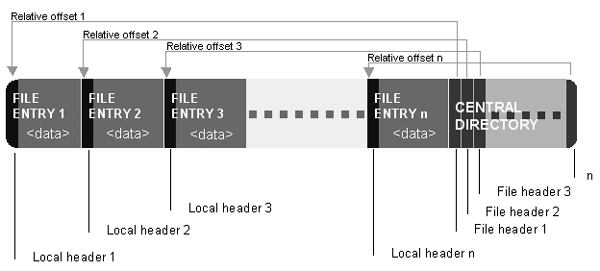 ZIP file layout .