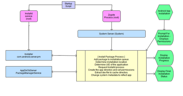 APK installation flow.