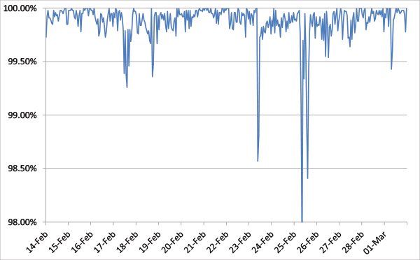 Spam catch rate of all full solutions throughout the test period.