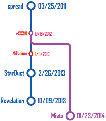 Timeline of Dexter versions.