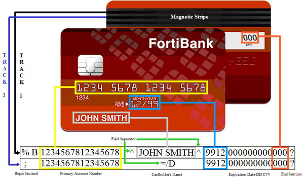 Card example showing Track 1 and Track 2 data.