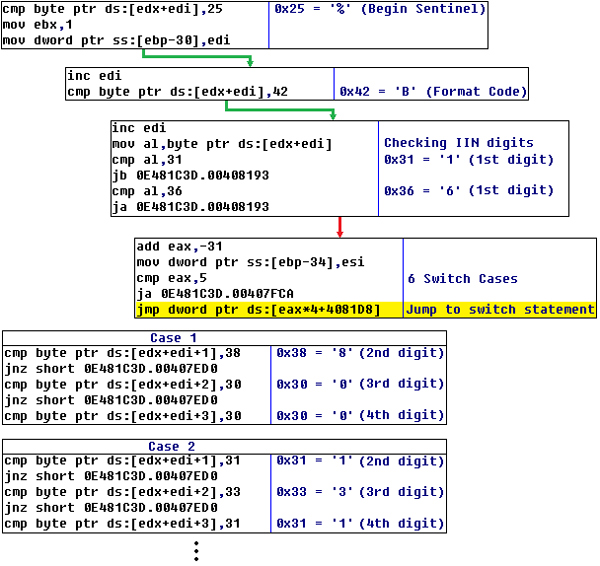 Codes checking for cards with specific IINs.