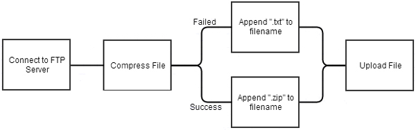 Code flow of Dexter’s FTP communication.