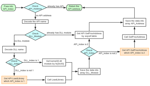 Obtaining APIs.