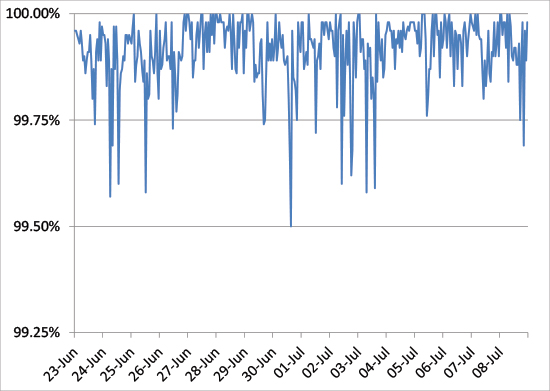 Spam catch rate of all full solutions throughout the test period.