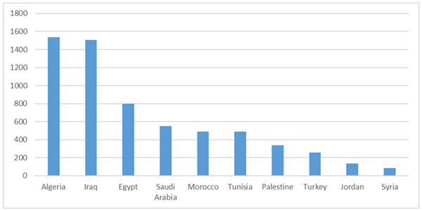 Count of unique payload hashes associated with malicious domains (domains sorted by the geolocation of the IP address to which they point).