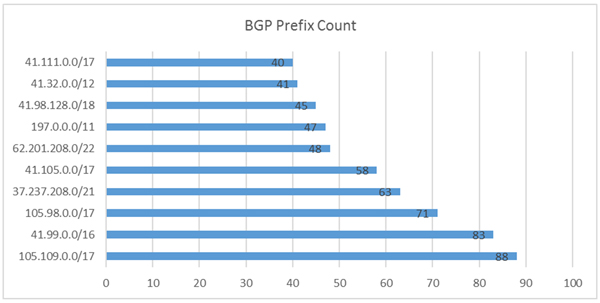 Top 10 BGP prefixes used by attackers, half of which belong to AS36947.