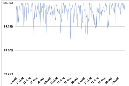 Spam catch rate of all full solutions throughout the test period.