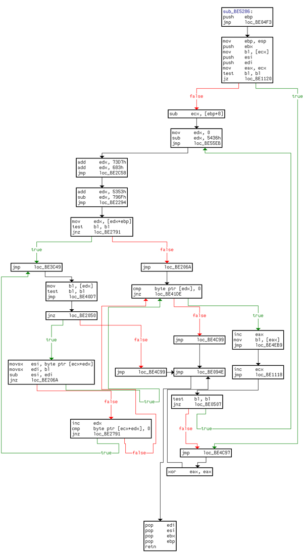 Flow chart of the obfuscated strstr() function.