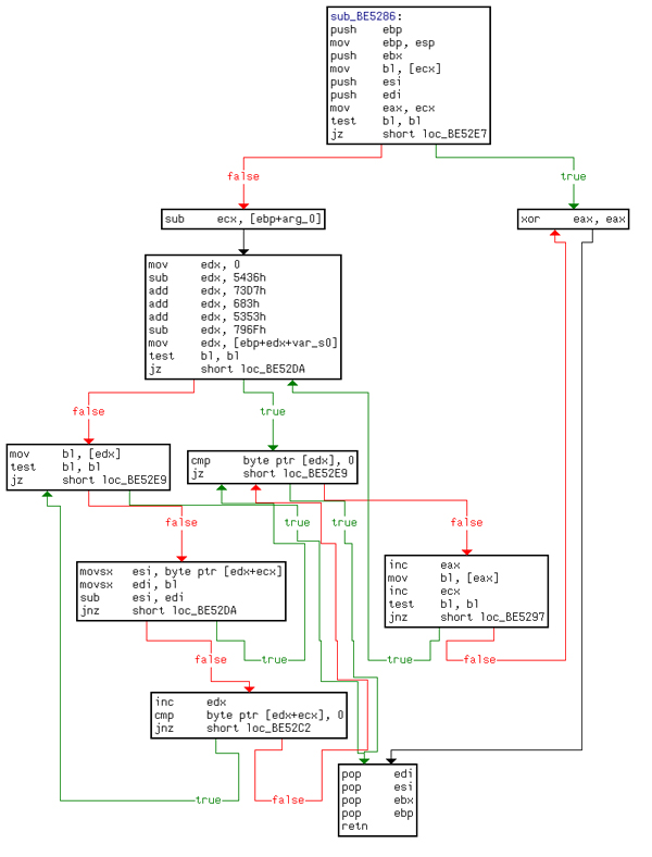 Flow chart after removing the redundant jump instructions.