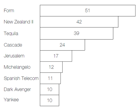 UK’s ‘Most unwanted’ list: The top nine viruses account for 80% of all virus outbreaks among those polled.