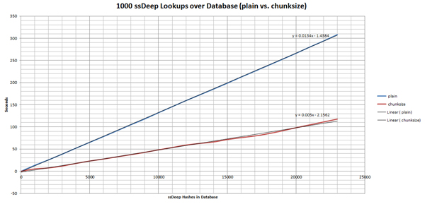 1,000 ssDeep lookups over database (plain vs. chunksize).