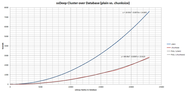 ssDeep cluster over database (plain vs. chunksize).