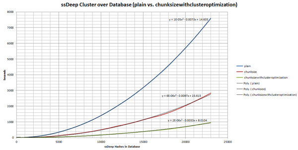 ssDeep cluster over database (plain vs. chunksize with cluster optimization).