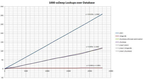 1,000 ssDeep lookups over database.