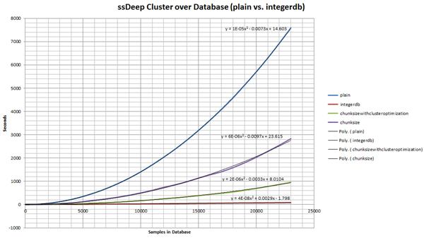 ssDeep cluster over database (plain vs. IntegerDB).